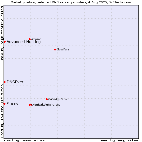 Market position of Advanced Hosting vs. DNSEver vs. Fluccs
