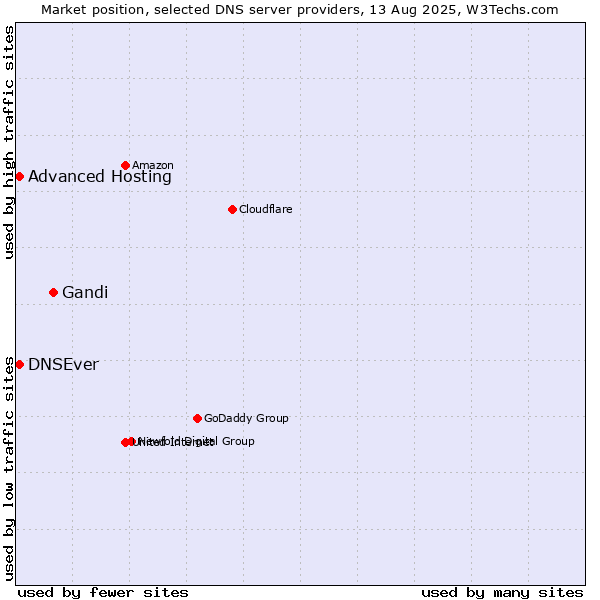 Market position of Gandi vs. Advanced Hosting vs. DNSEver
