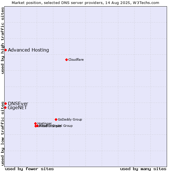 Market position of Advanced Hosting vs. DNSEver vs. GigeNET