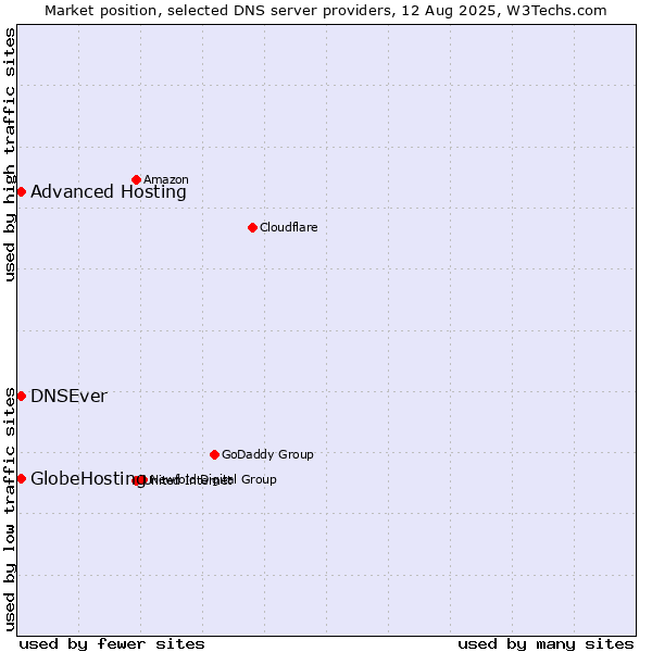 Market position of Advanced Hosting vs. DNSEver vs. GlobeHosting