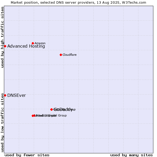 Market position of GoDaddy vs. Advanced Hosting vs. DNSEver