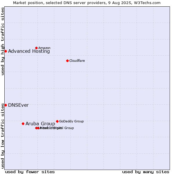Market position of Aruba Group vs. Advanced Hosting vs. DNSEver