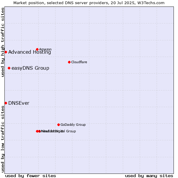 Market position of easyDNS Group vs. Advanced Hosting vs. DNSEver