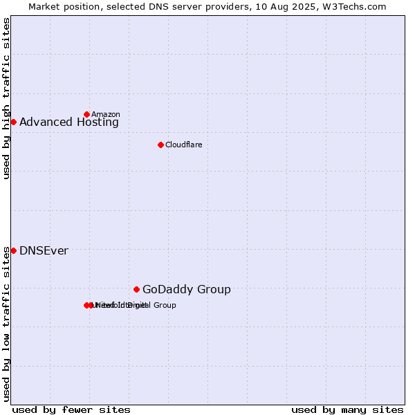 Market position of GoDaddy Group vs. Advanced Hosting vs. DNSEver