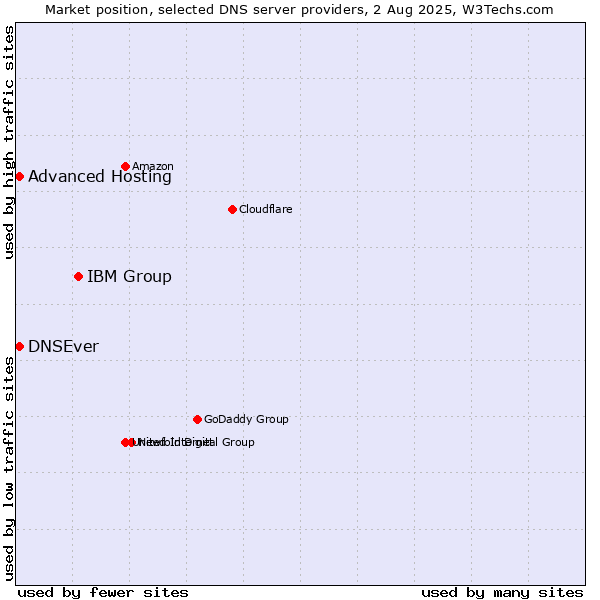 Market position of IBM Group vs. Advanced Hosting vs. DNSEver