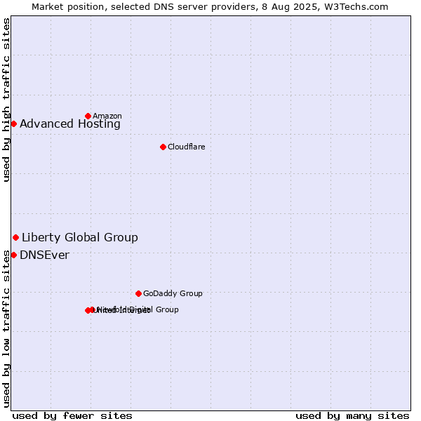 Market position of Liberty Global Group vs. Advanced Hosting vs. DNSEver