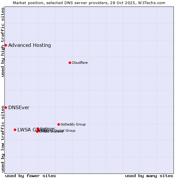 Market position of LWSA Group vs. DNSEver vs. Advanced Hosting