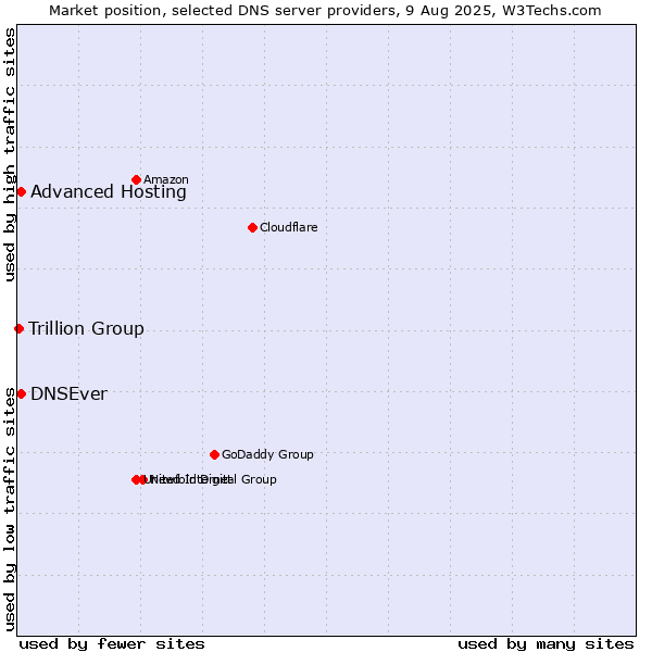 Market position of Advanced Hosting vs. DNSEver vs. Trillion Group