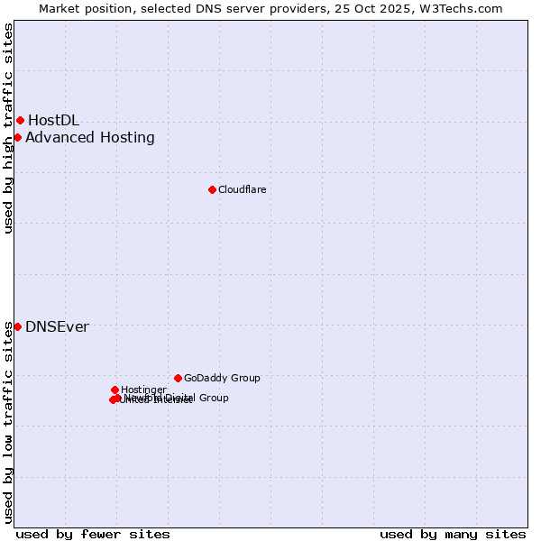 Market position of HostDL vs. Advanced Hosting vs. DNSEver
