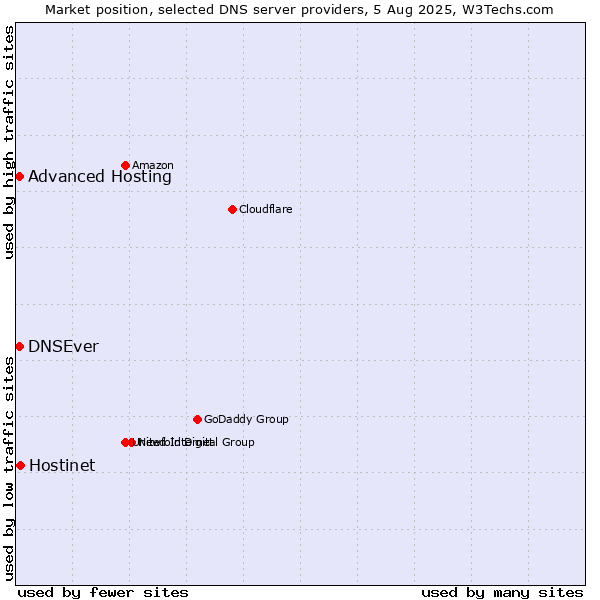 Market position of Hostinet vs. Advanced Hosting vs. DNSEver