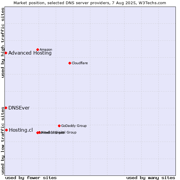 Market position of Hosting.cl vs. Advanced Hosting vs. DNSEver