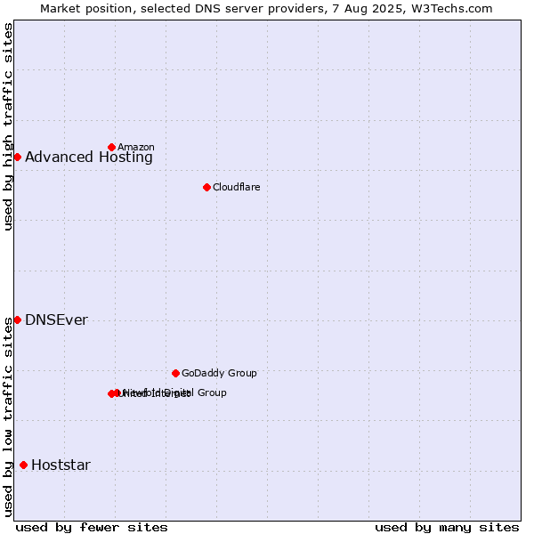 Market position of Hoststar vs. Advanced Hosting vs. DNSEver