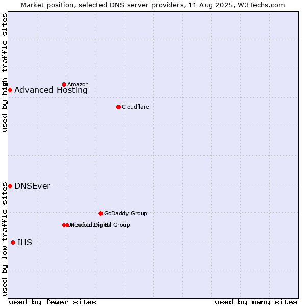 Market position of IHS vs. Advanced Hosting vs. DNSEver