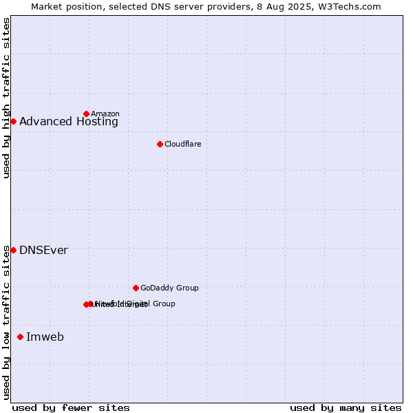 Market position of Imweb vs. Advanced Hosting vs. DNSEver