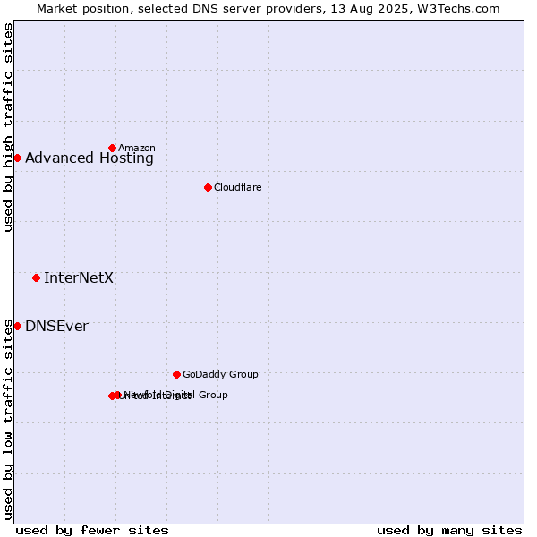 Market position of InterNetX vs. Advanced Hosting vs. DNSEver