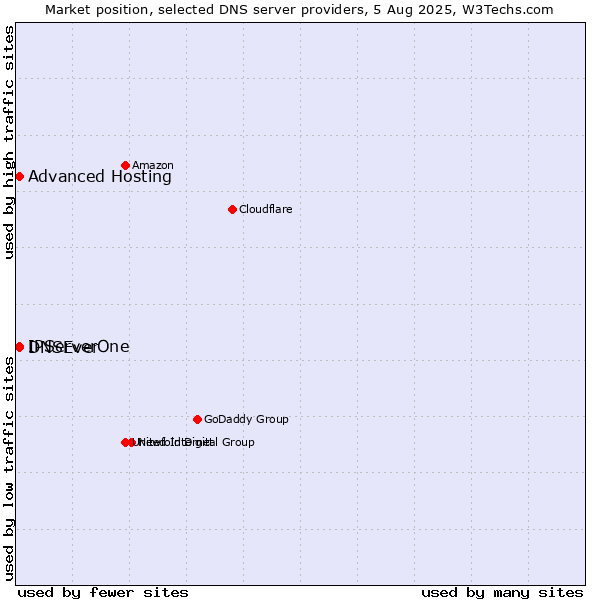 Market position of Advanced Hosting vs. IPServerOne vs. DNSEver