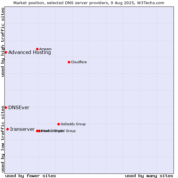 Market position of Iranserver vs. Advanced Hosting vs. DNSEver
