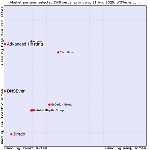 Market position of Jimdo vs. Advanced Hosting vs. DNSEver
