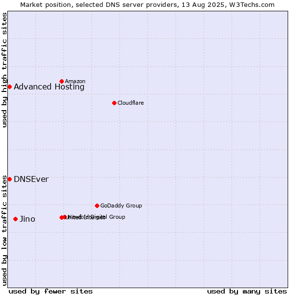 Market position of Jino vs. Advanced Hosting vs. DNSEver