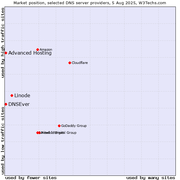 Market position of Linode vs. Advanced Hosting vs. DNSEver