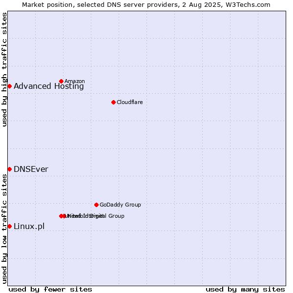 Market position of Advanced Hosting vs. DNSEver vs. Linux.pl