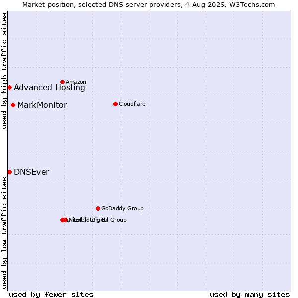 Market position of MarkMonitor vs. Advanced Hosting vs. DNSEver