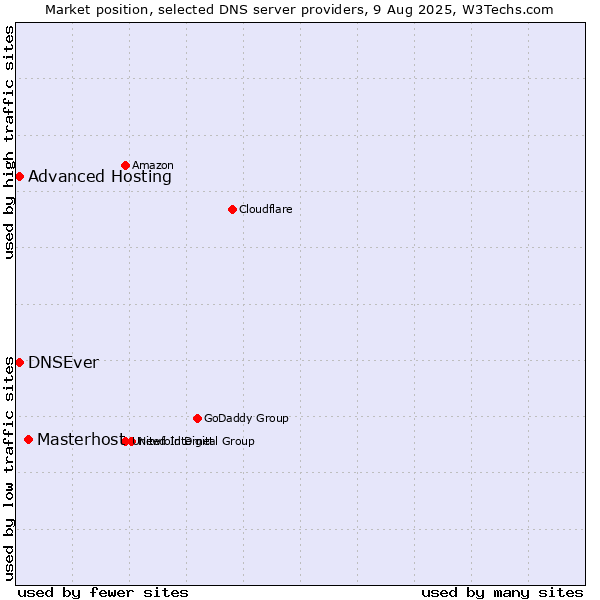Market position of Masterhost vs. Advanced Hosting vs. DNSEver