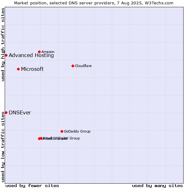 Market position of Microsoft vs. Advanced Hosting vs. DNSEver