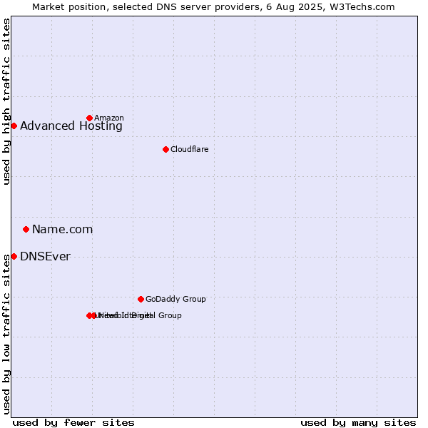 Market position of Name.com vs. Advanced Hosting vs. DNSEver