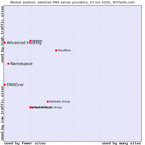 Market position of Namespace vs. Advanced Hosting vs. DNSEver