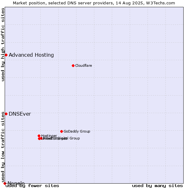 Market position of Advanced Hosting vs. DNSEver vs. Nanelo