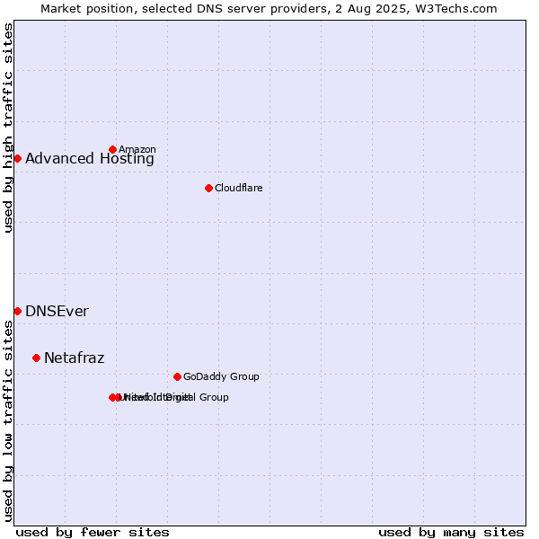 Market position of Netafraz vs. Advanced Hosting vs. DNSEver
