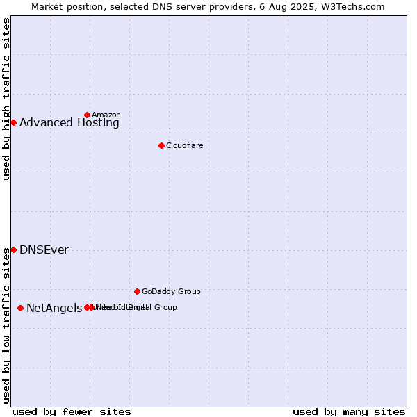 Market position of NetAngels vs. Advanced Hosting vs. DNSEver