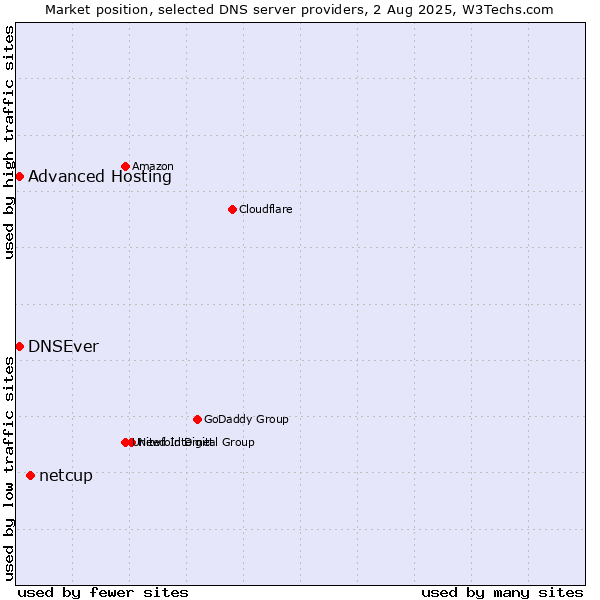 Market position of netcup vs. Advanced Hosting vs. DNSEver