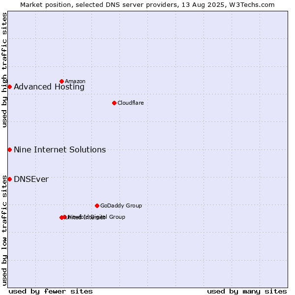 Market position of Nine Internet Solutions vs. Advanced Hosting vs. DNSEver