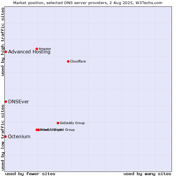 Market position of Advanced Hosting vs. DNSEver vs. Octenium