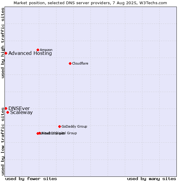 Market position of Scaleway vs. Advanced Hosting vs. DNSEver