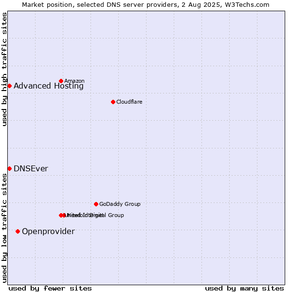 Market position of Openprovider vs. Advanced Hosting vs. DNSEver