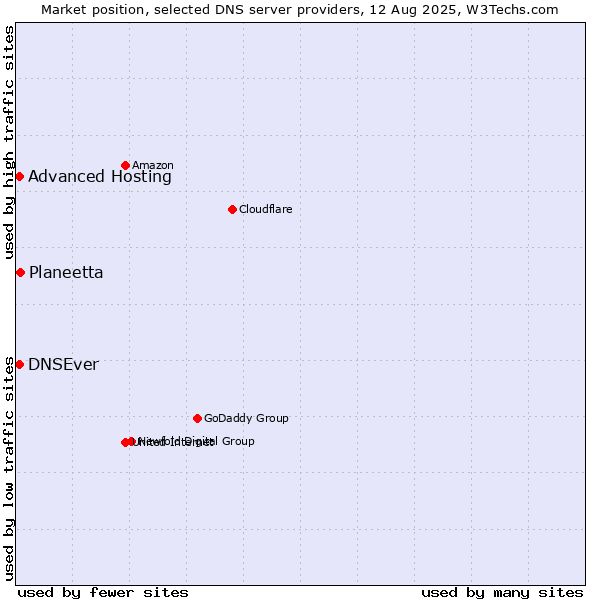 Market position of Planeetta vs. Advanced Hosting vs. DNSEver