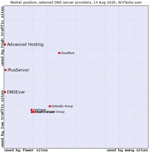 Market position of PlusServer vs. Advanced Hosting vs. DNSEver