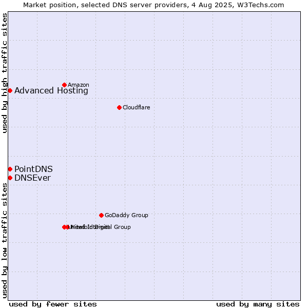 Market position of PointDNS vs. Advanced Hosting vs. DNSEver