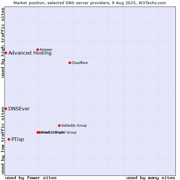 Market position of PTisp vs. Advanced Hosting vs. DNSEver