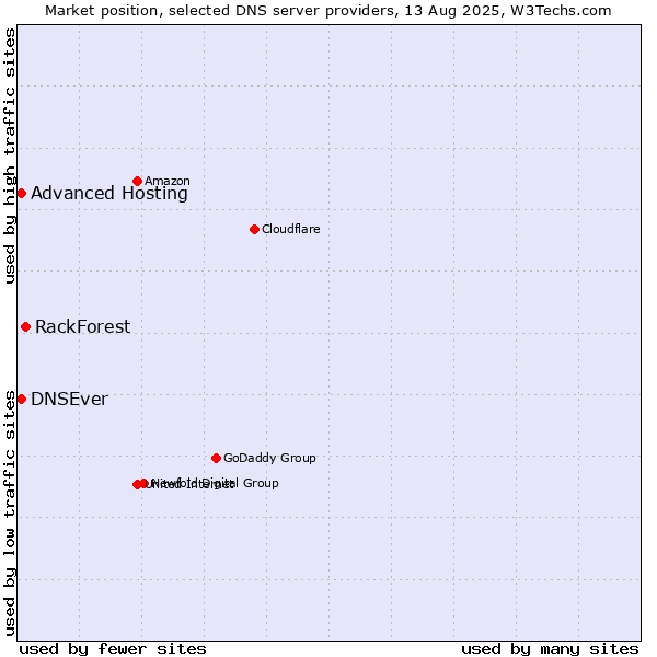 Market position of RackForest vs. Advanced Hosting vs. DNSEver