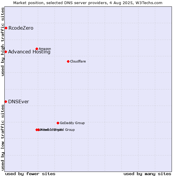 Market position of RcodeZero vs. Advanced Hosting vs. DNSEver