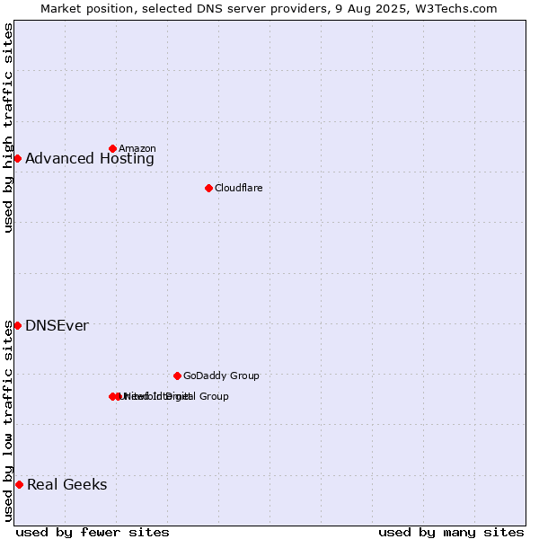 Market position of Real Geeks vs. Advanced Hosting vs. DNSEver