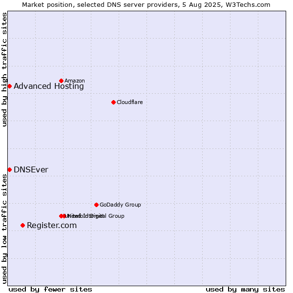 Market position of Register.com vs. Advanced Hosting vs. DNSEver