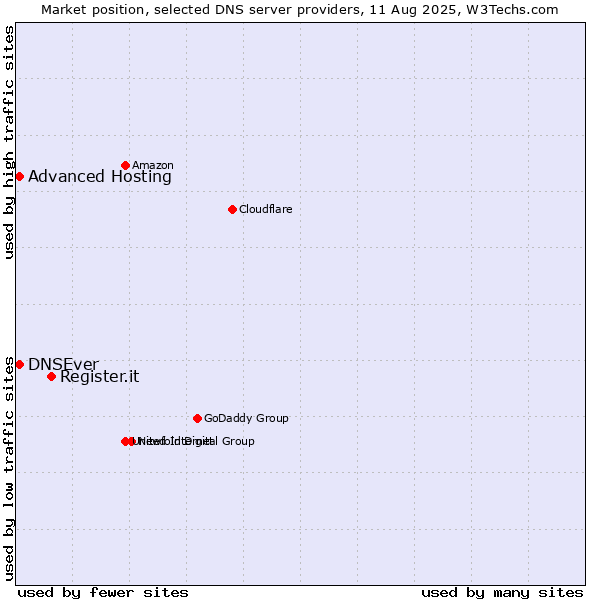 Market position of Register.it vs. Advanced Hosting vs. DNSEver