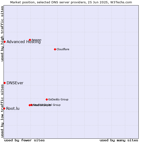 Market position of Advanced Hosting vs. DNSEver vs. Root.lu