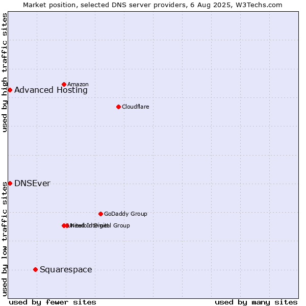Market position of Squarespace vs. Advanced Hosting vs. DNSEver