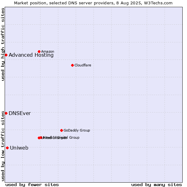Market position of Uniweb vs. Advanced Hosting vs. DNSEver